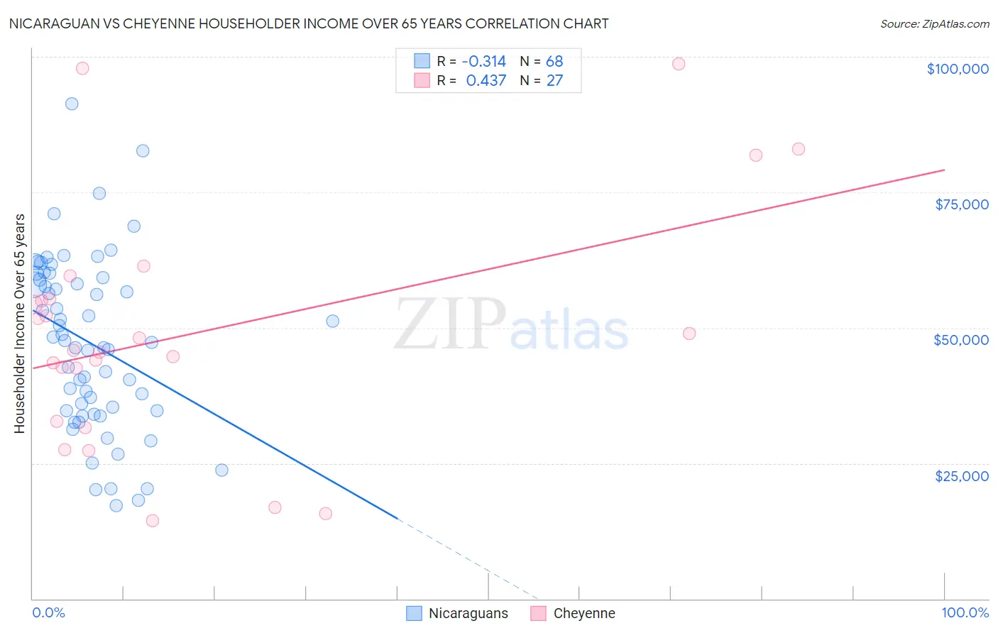 Nicaraguan vs Cheyenne Householder Income Over 65 years