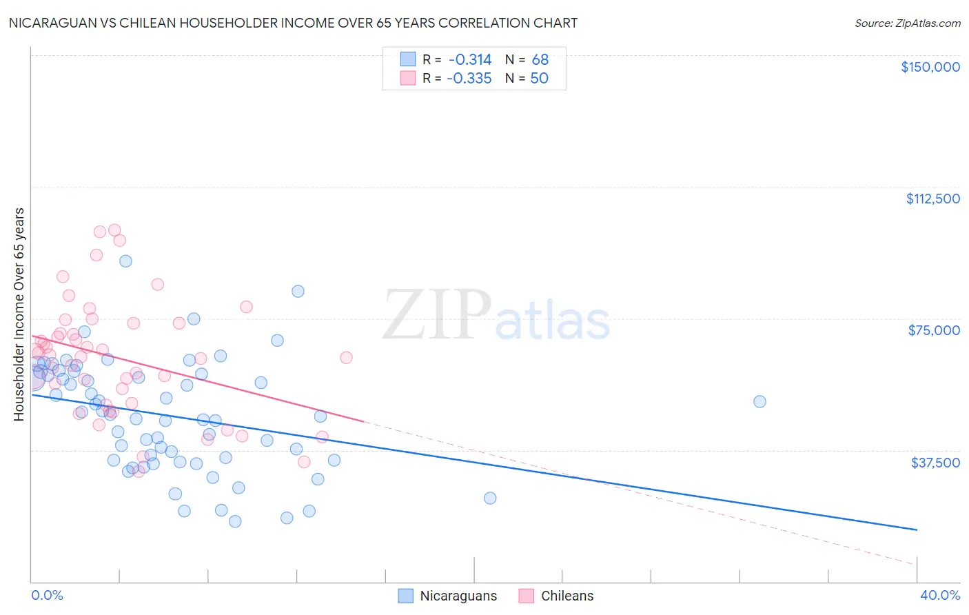 Nicaraguan vs Chilean Householder Income Over 65 years