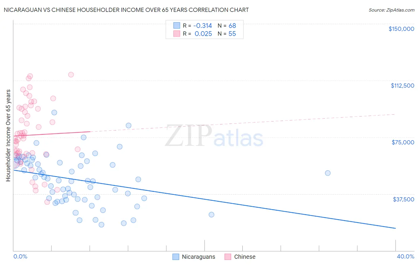 Nicaraguan vs Chinese Householder Income Over 65 years