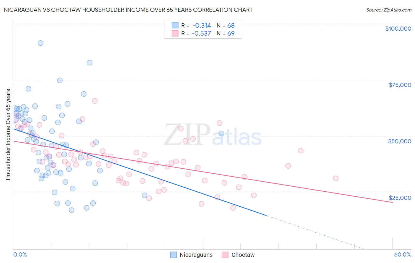 Nicaraguan vs Choctaw Householder Income Over 65 years