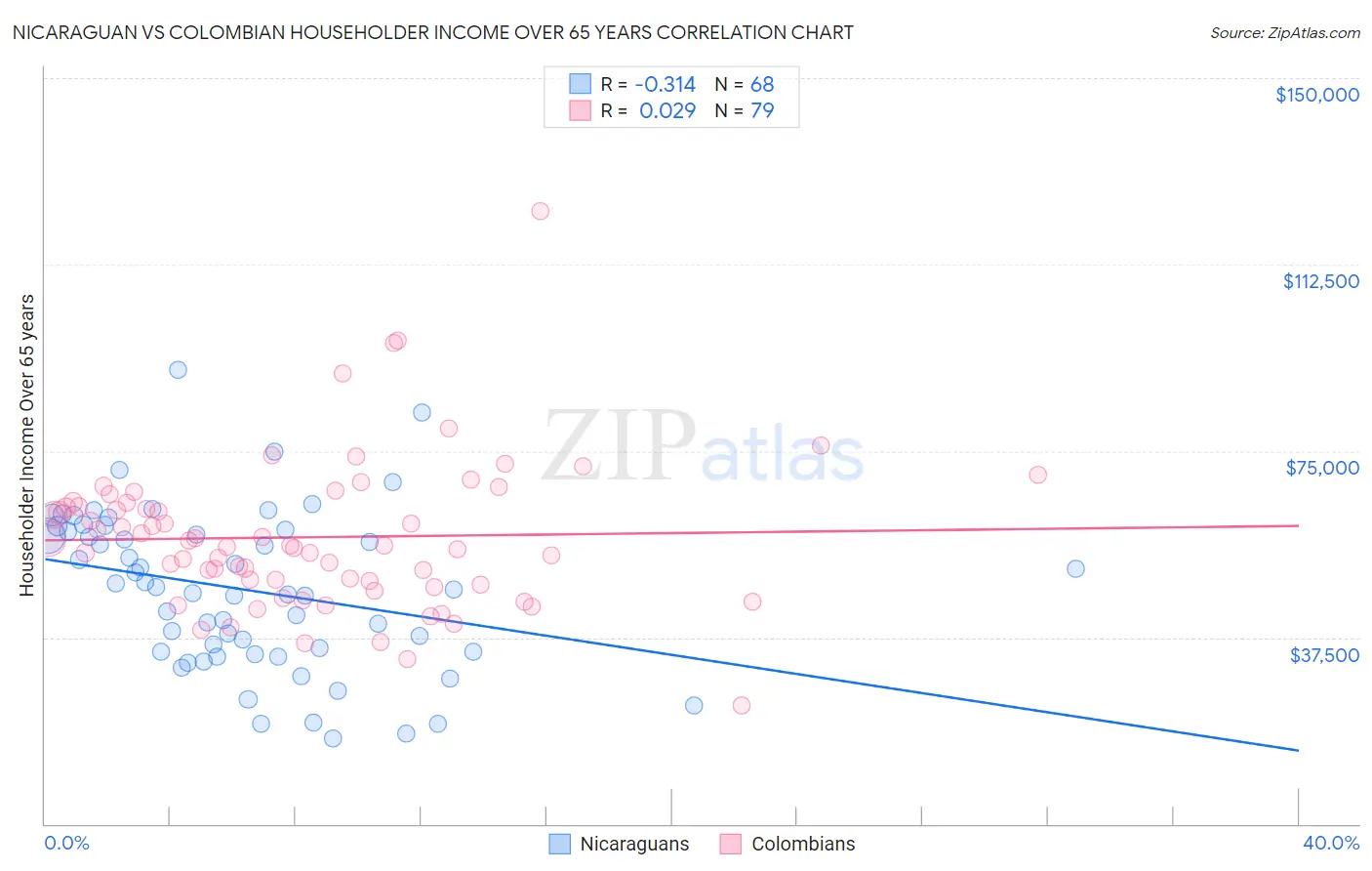 Nicaraguan vs Colombian Householder Income Over 65 years