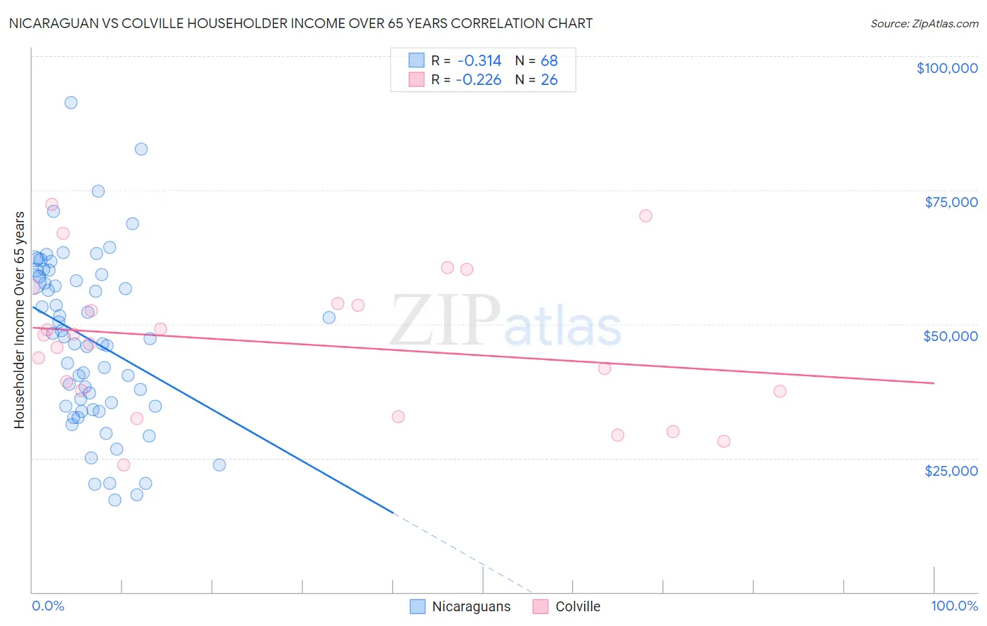 Nicaraguan vs Colville Householder Income Over 65 years