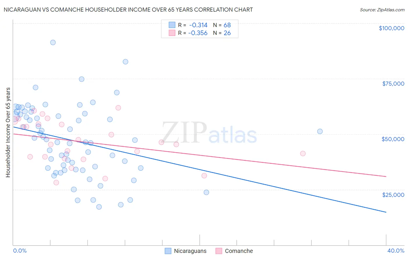 Nicaraguan vs Comanche Householder Income Over 65 years