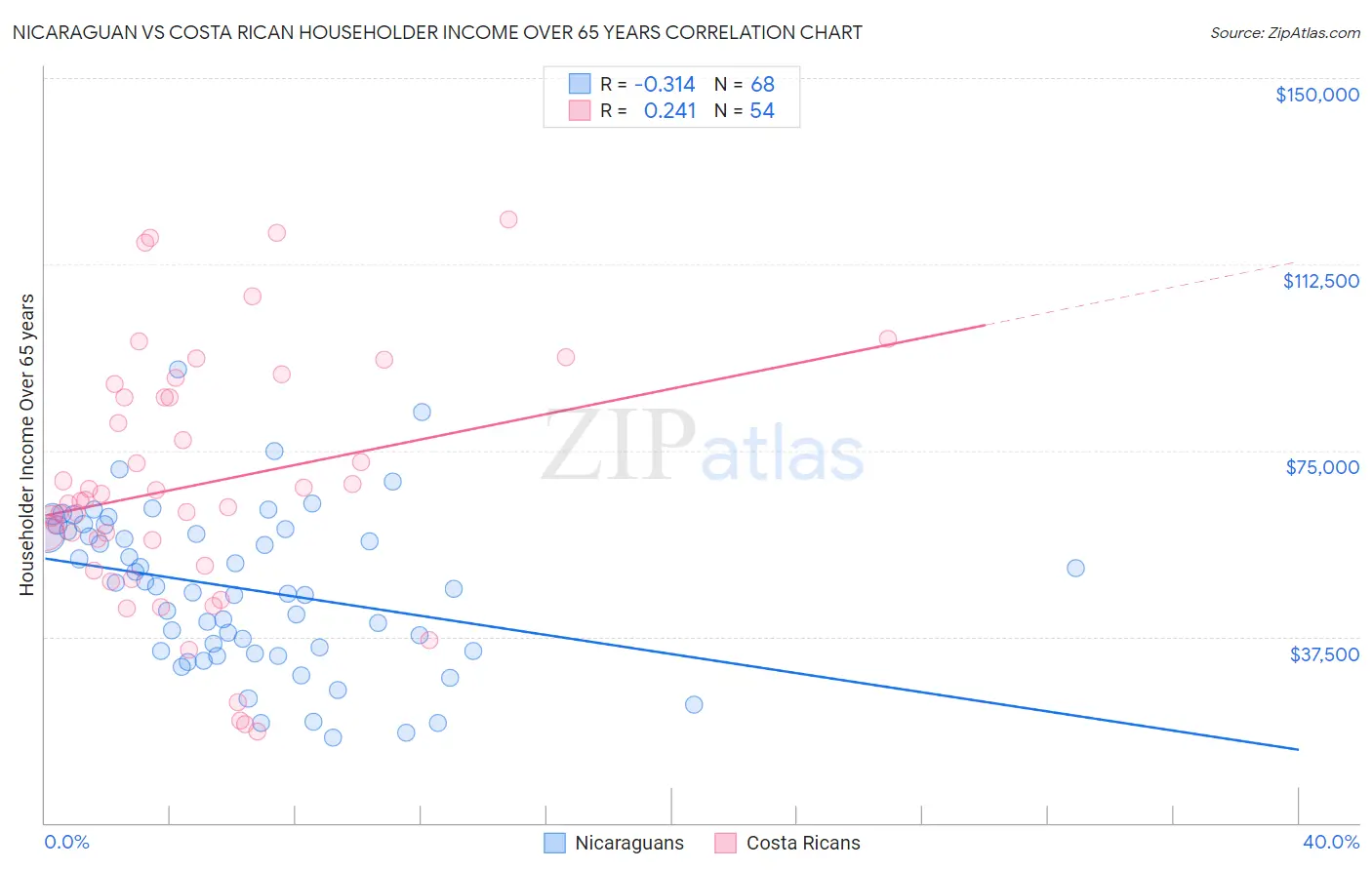 Nicaraguan vs Costa Rican Householder Income Over 65 years