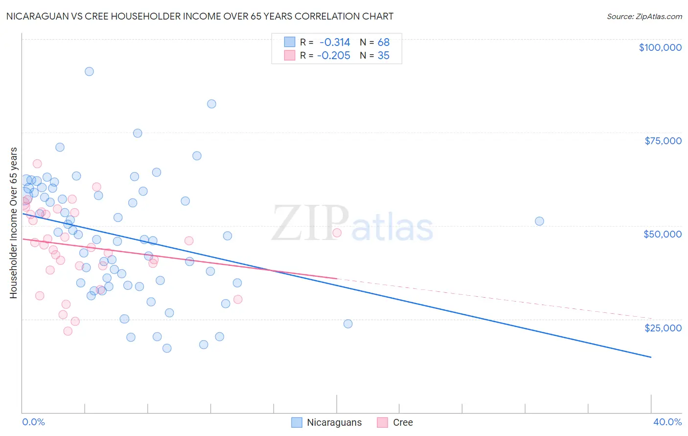 Nicaraguan vs Cree Householder Income Over 65 years