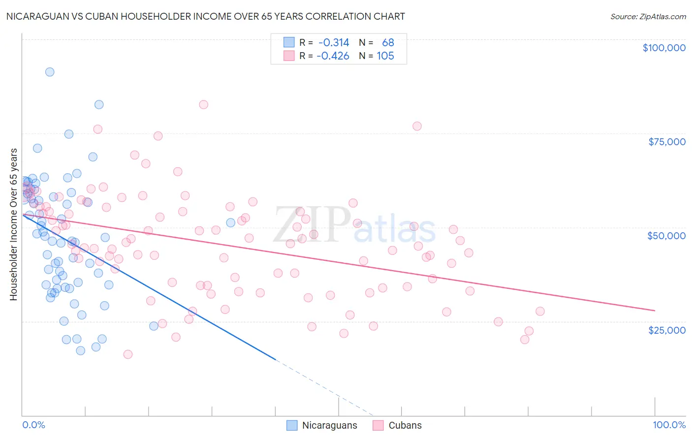 Nicaraguan vs Cuban Householder Income Over 65 years