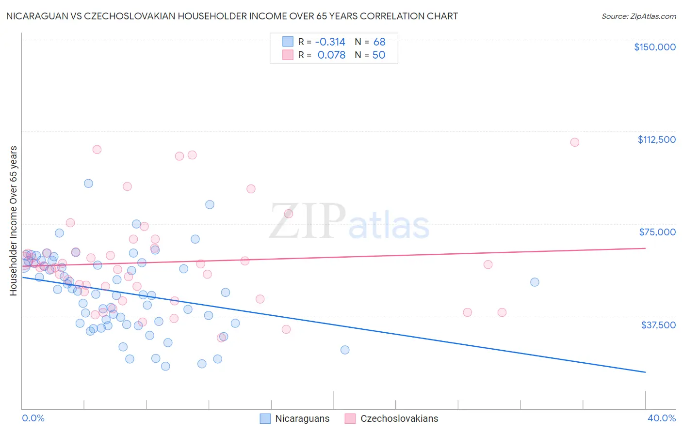 Nicaraguan vs Czechoslovakian Householder Income Over 65 years