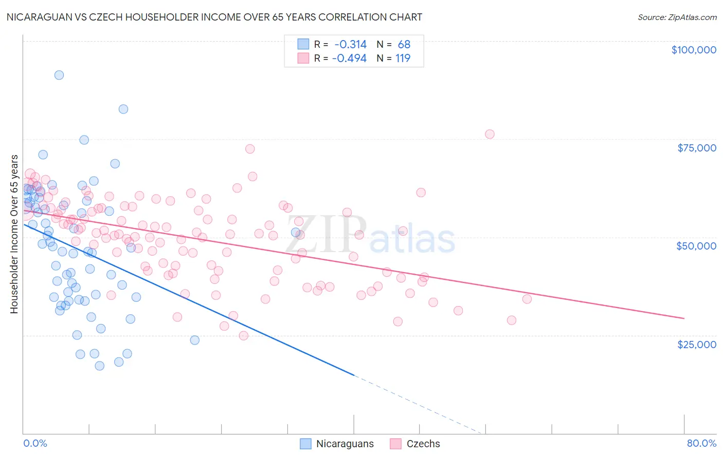 Nicaraguan vs Czech Householder Income Over 65 years