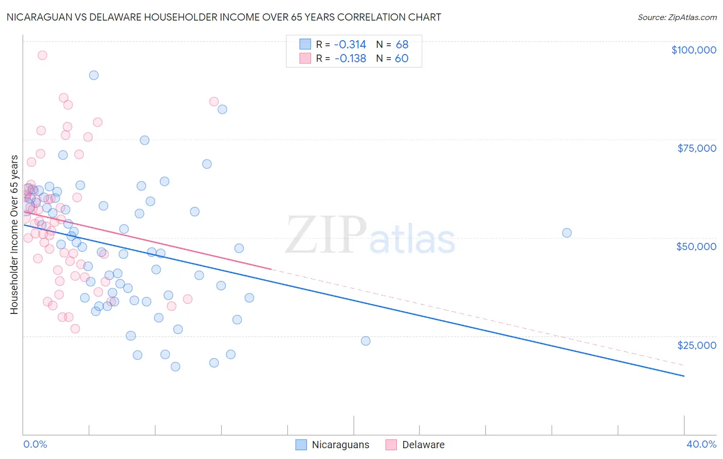 Nicaraguan vs Delaware Householder Income Over 65 years