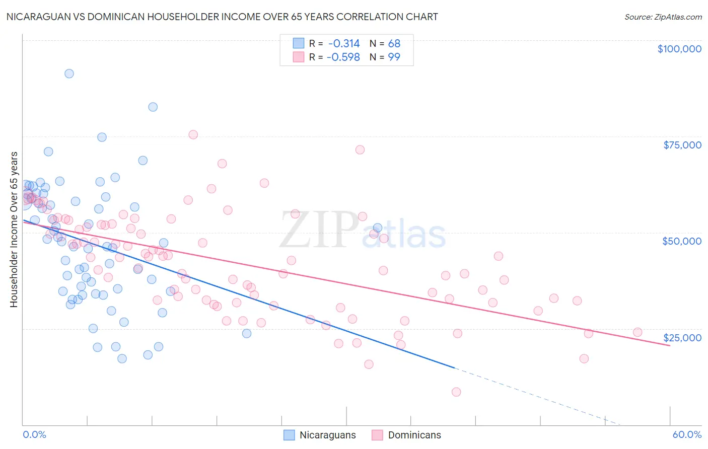 Nicaraguan vs Dominican Householder Income Over 65 years