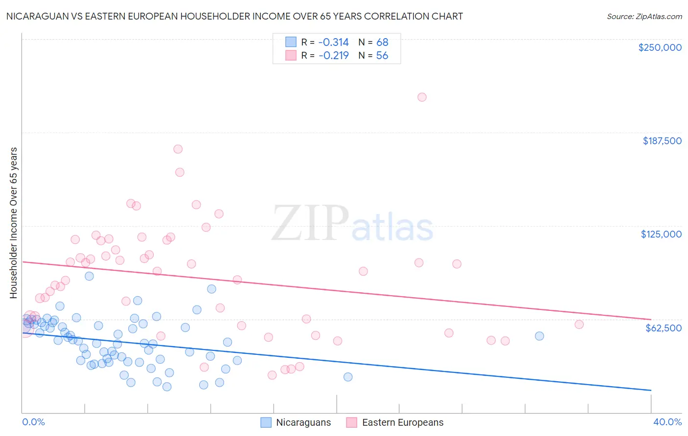 Nicaraguan vs Eastern European Householder Income Over 65 years