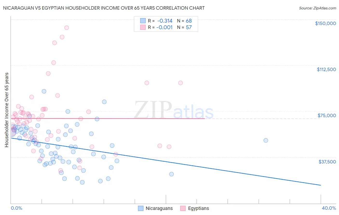 Nicaraguan vs Egyptian Householder Income Over 65 years