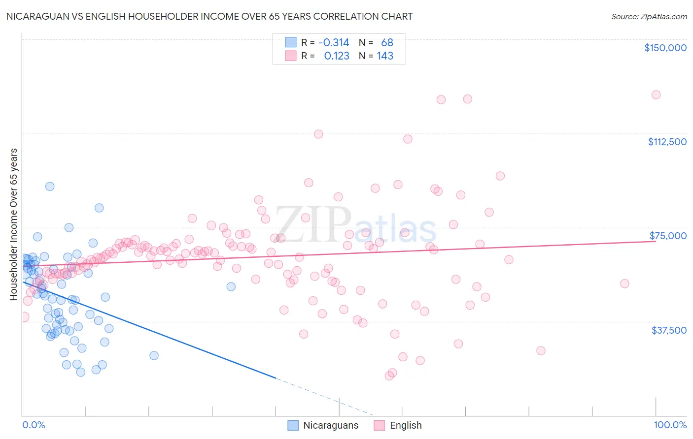 Nicaraguan vs English Householder Income Over 65 years