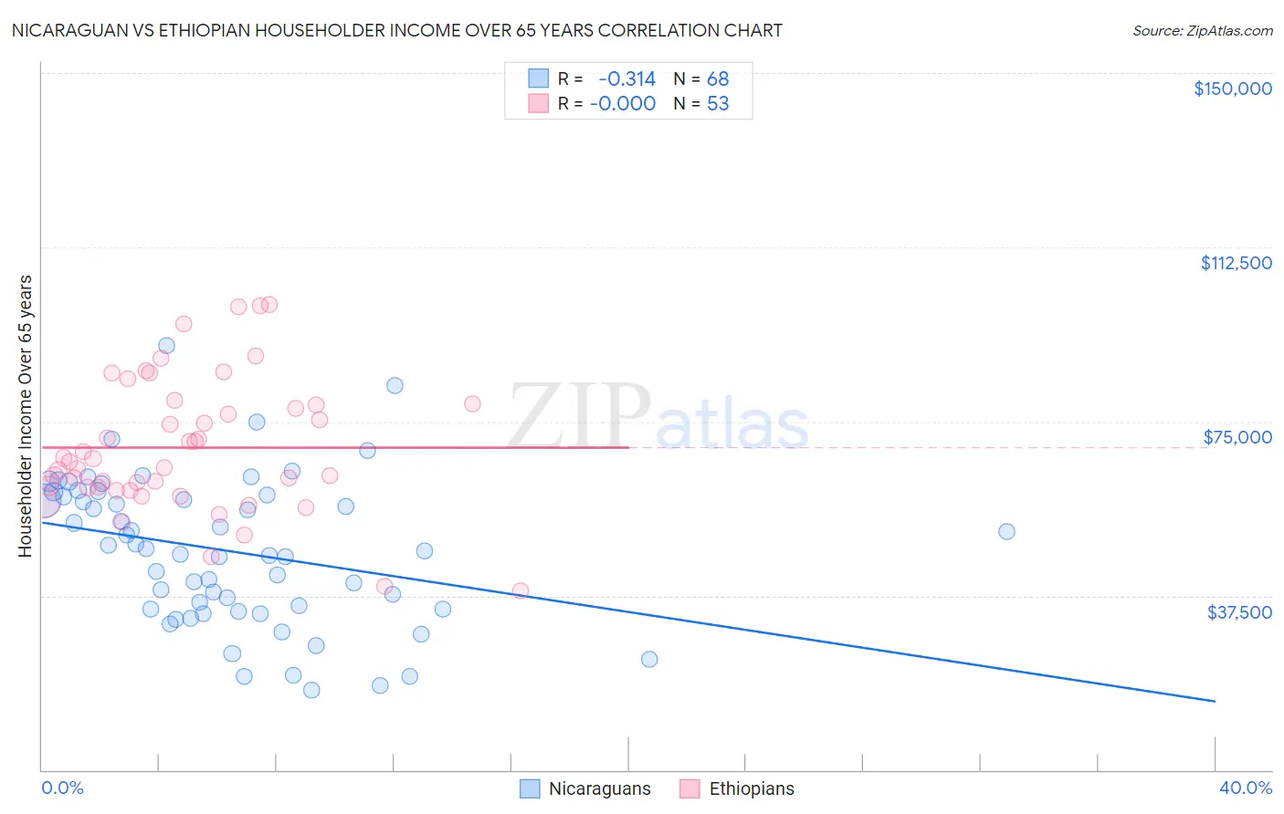 Nicaraguan vs Ethiopian Householder Income Over 65 years