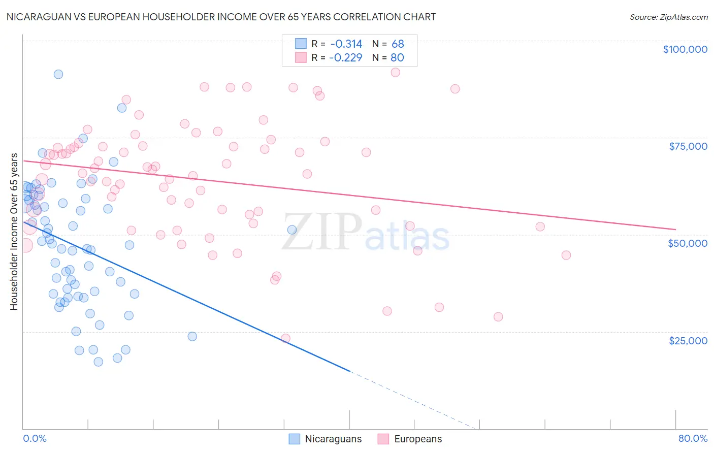 Nicaraguan vs European Householder Income Over 65 years