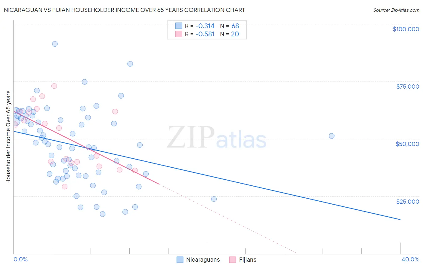 Nicaraguan vs Fijian Householder Income Over 65 years