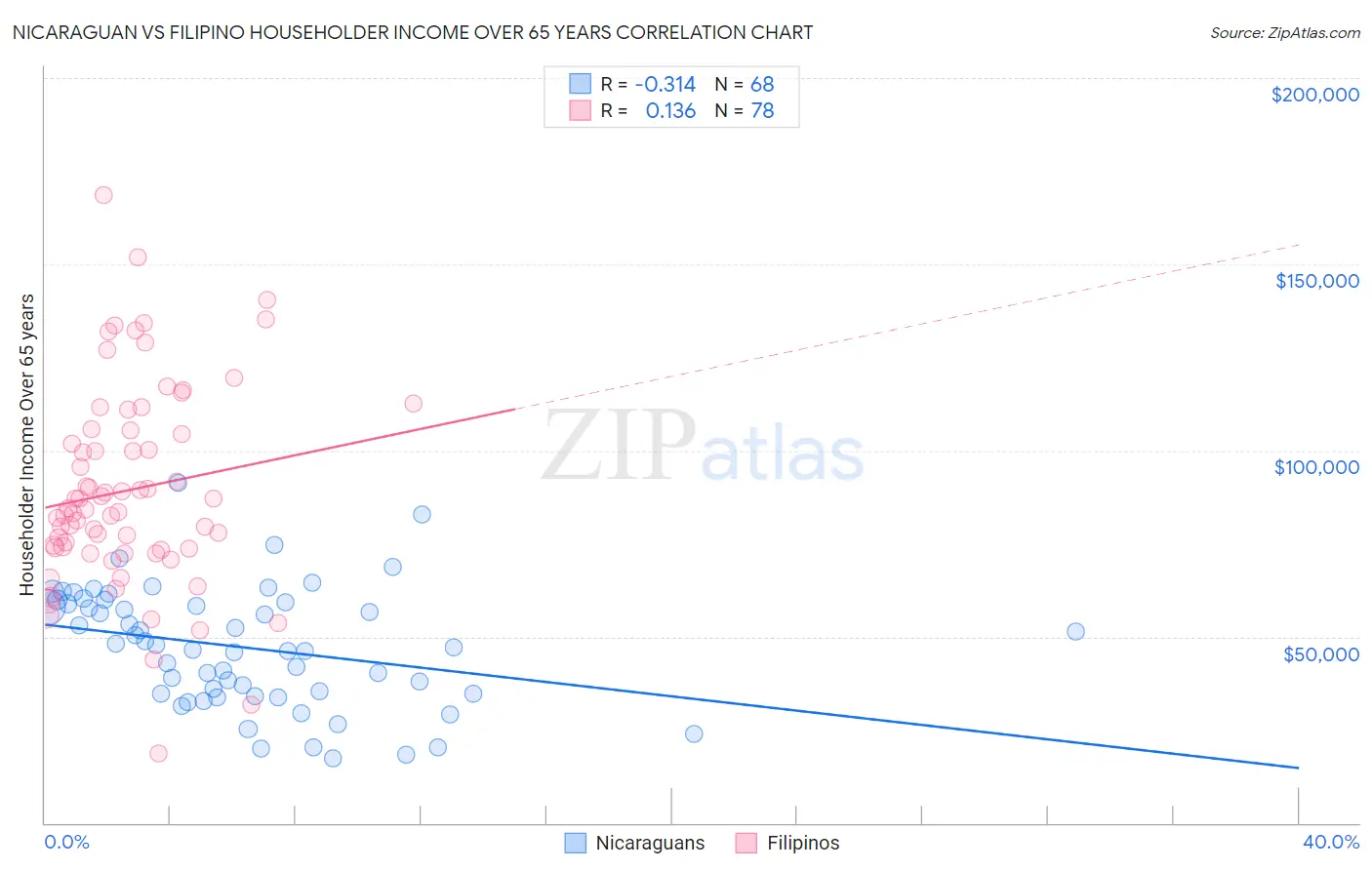 Nicaraguan vs Filipino Householder Income Over 65 years