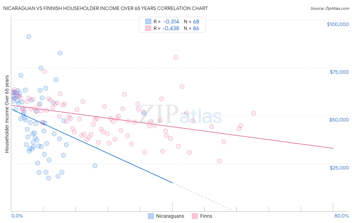 Nicaraguan vs Finnish Householder Income Over 65 years