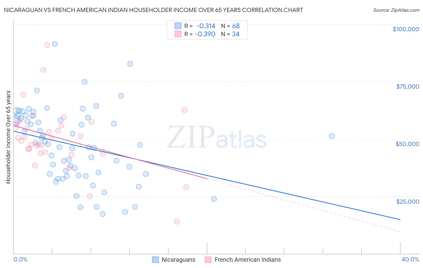 Nicaraguan vs French American Indian Householder Income Over 65 years