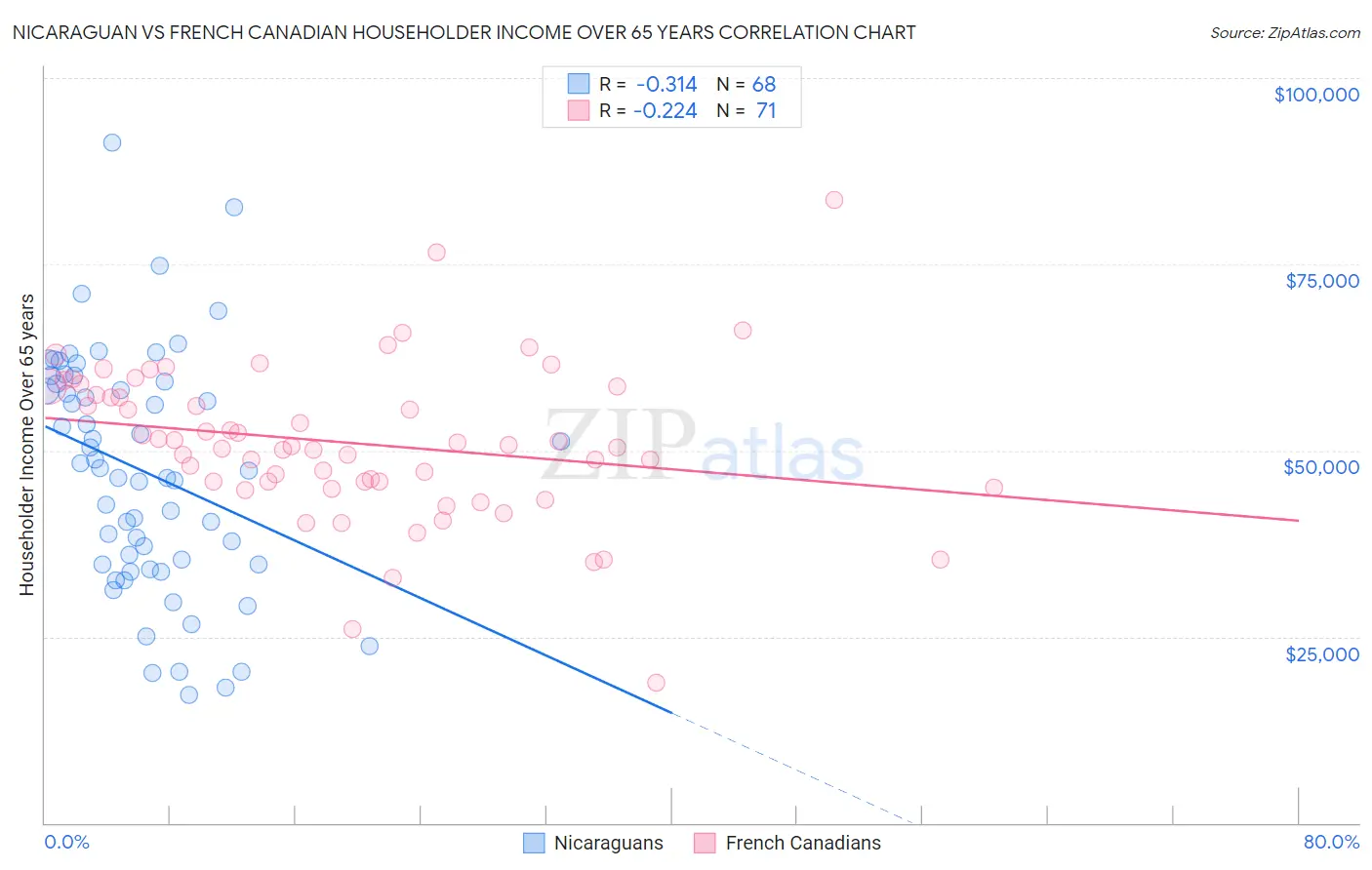 Nicaraguan vs French Canadian Householder Income Over 65 years