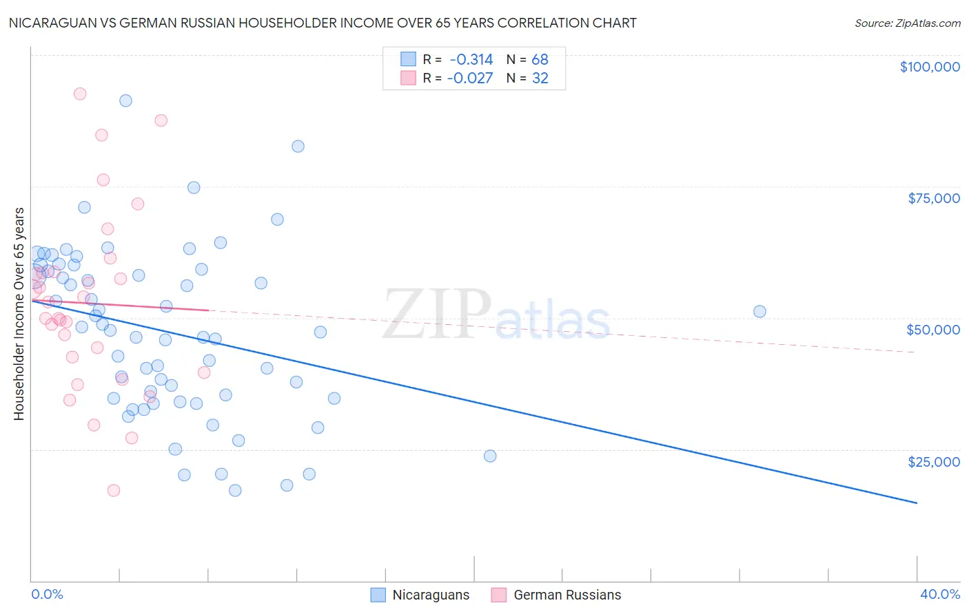 Nicaraguan vs German Russian Householder Income Over 65 years