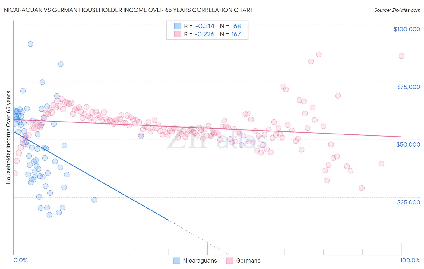 Nicaraguan vs German Householder Income Over 65 years