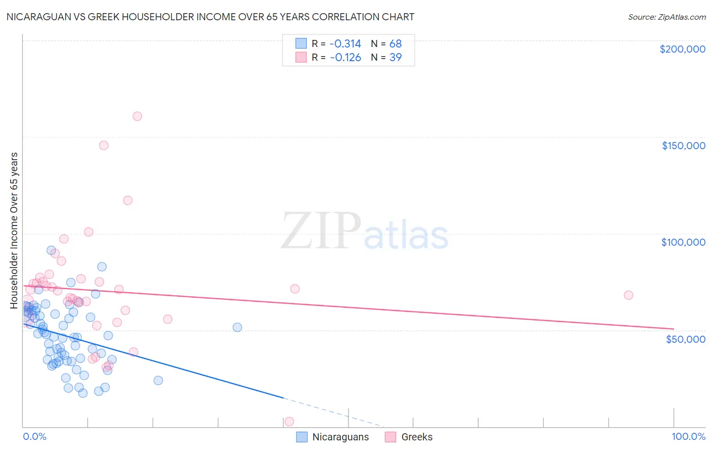 Nicaraguan vs Greek Householder Income Over 65 years