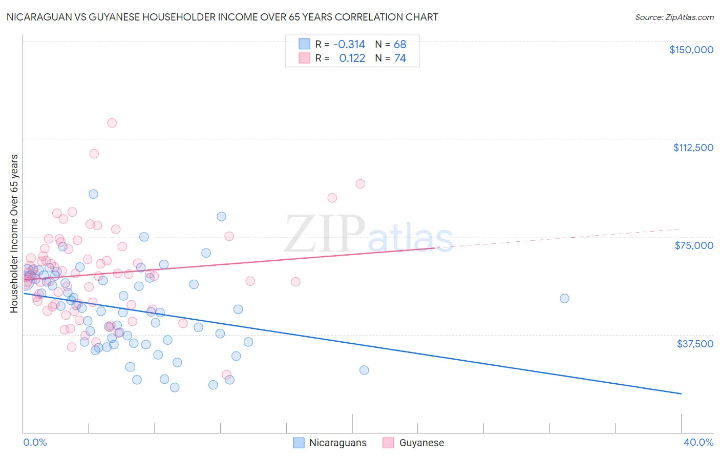 Nicaraguan vs Guyanese Householder Income Over 65 years