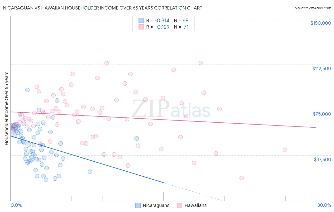 Nicaraguan vs Hawaiian Householder Income Over 65 years