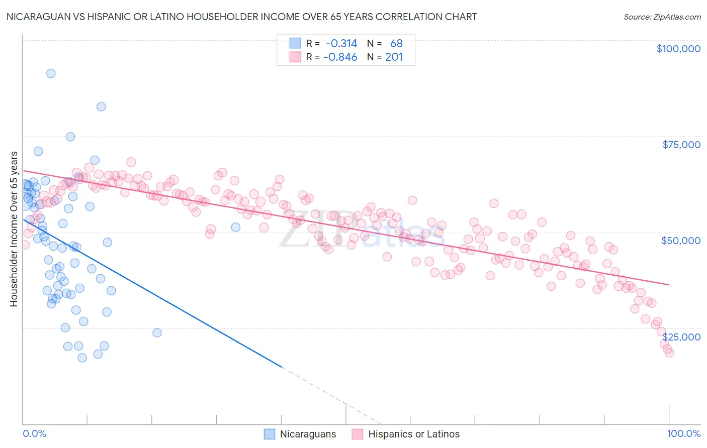 Nicaraguan vs Hispanic or Latino Householder Income Over 65 years