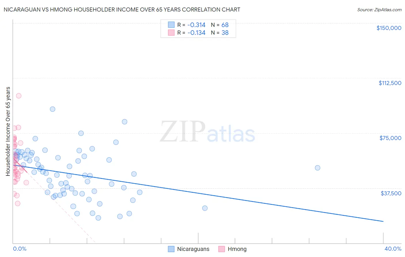 Nicaraguan vs Hmong Householder Income Over 65 years