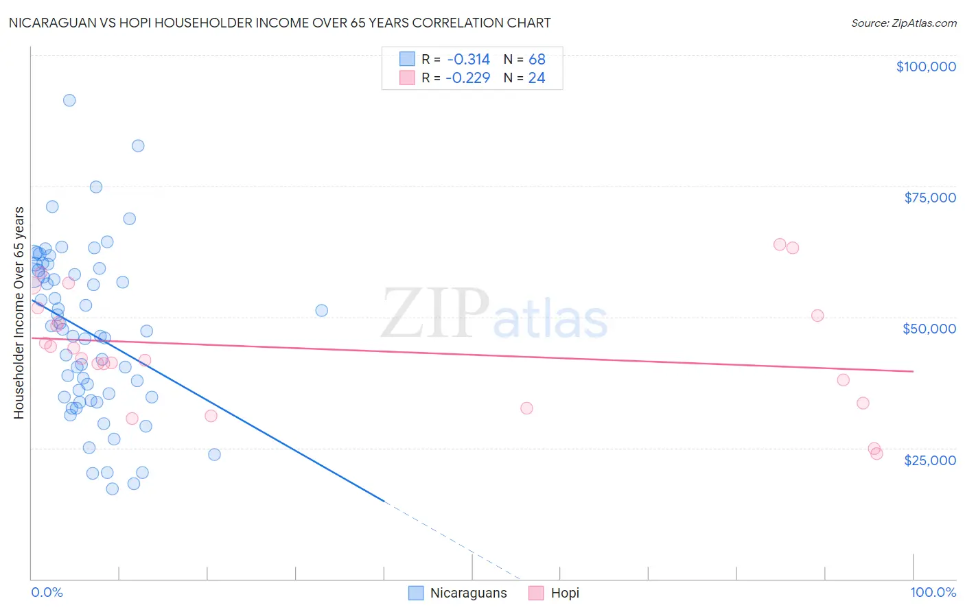 Nicaraguan vs Hopi Householder Income Over 65 years