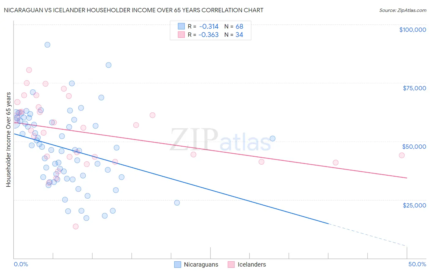 Nicaraguan vs Icelander Householder Income Over 65 years