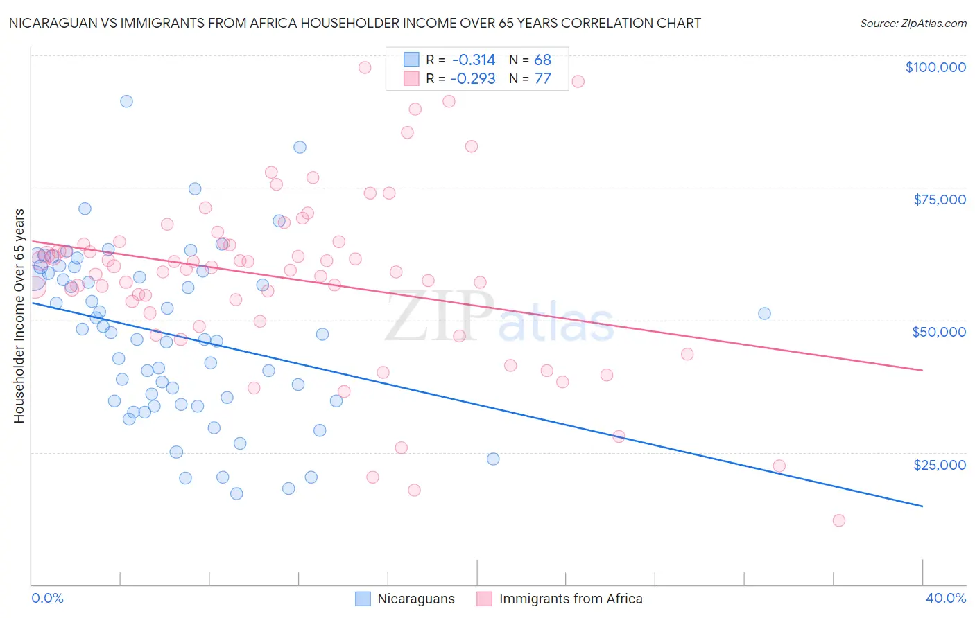 Nicaraguan vs Immigrants from Africa Householder Income Over 65 years