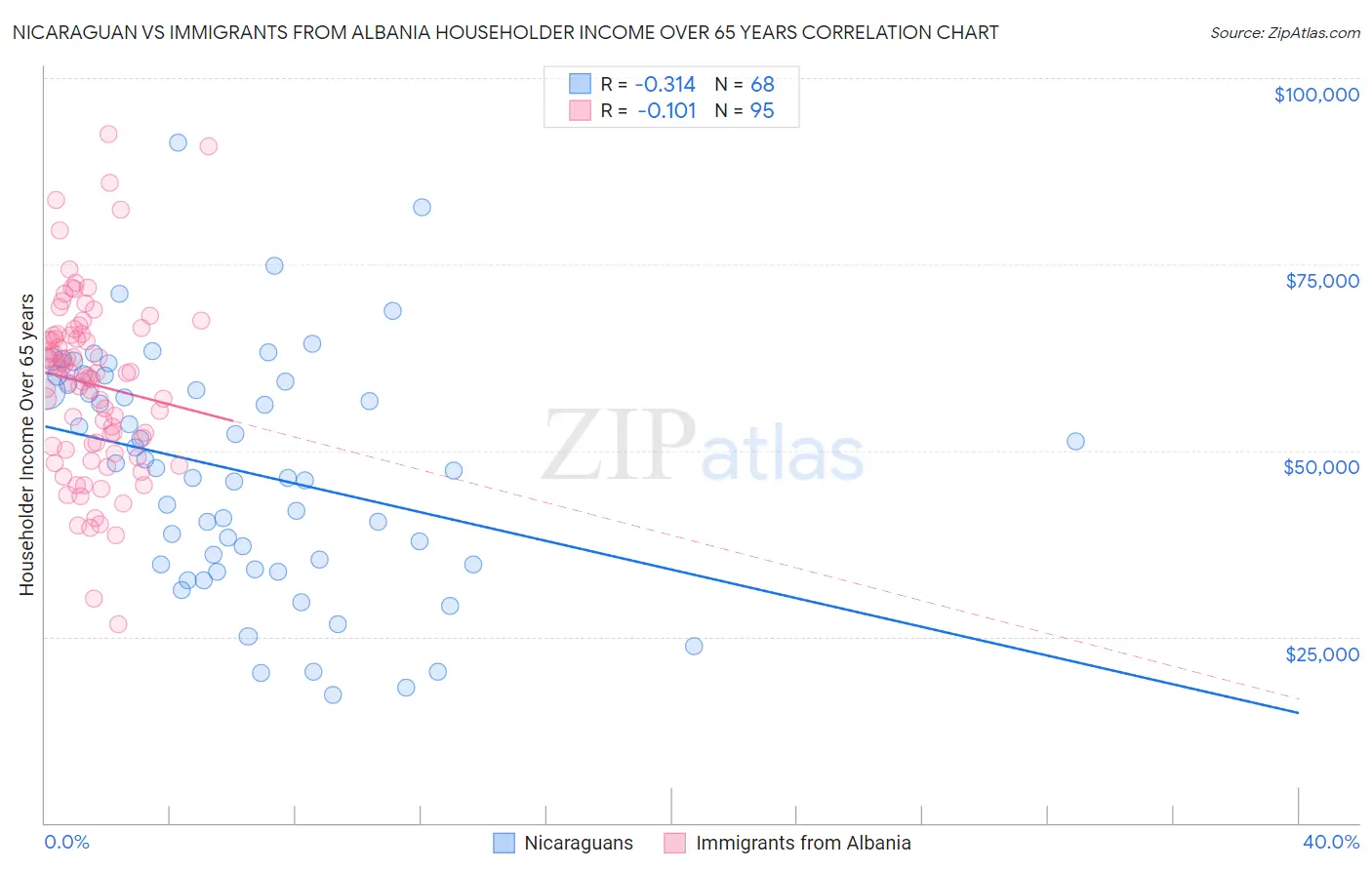 Nicaraguan vs Immigrants from Albania Householder Income Over 65 years