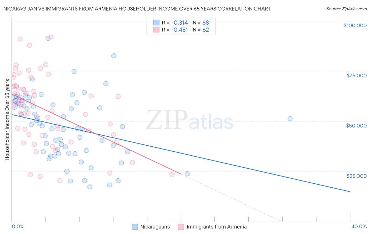 Nicaraguan vs Immigrants from Armenia Householder Income Over 65 years