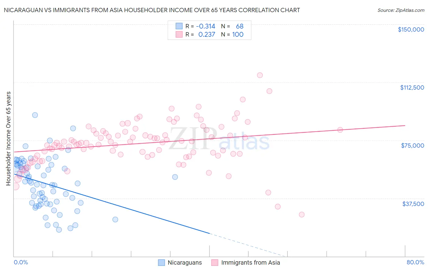 Nicaraguan vs Immigrants from Asia Householder Income Over 65 years