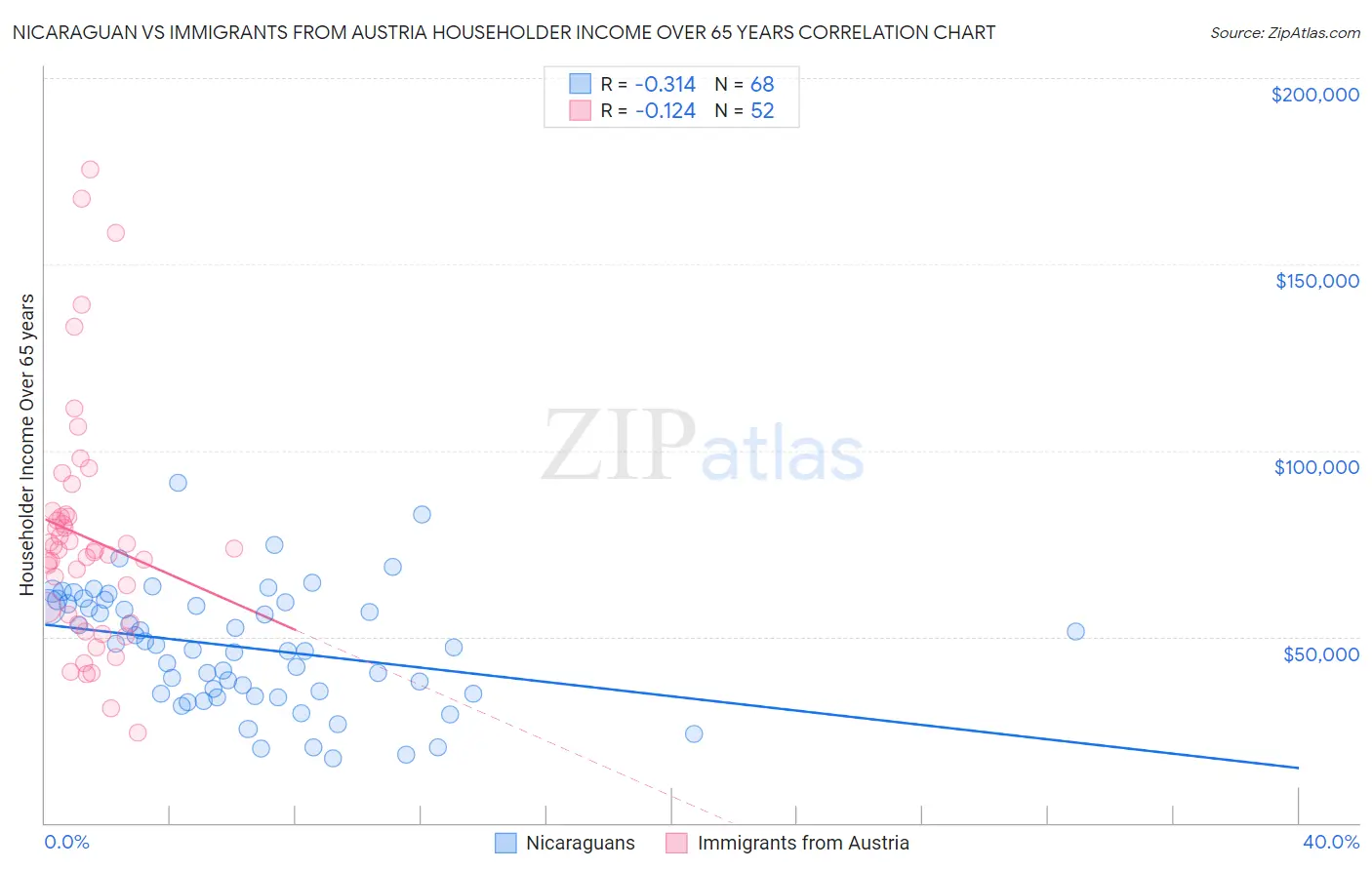 Nicaraguan vs Immigrants from Austria Householder Income Over 65 years