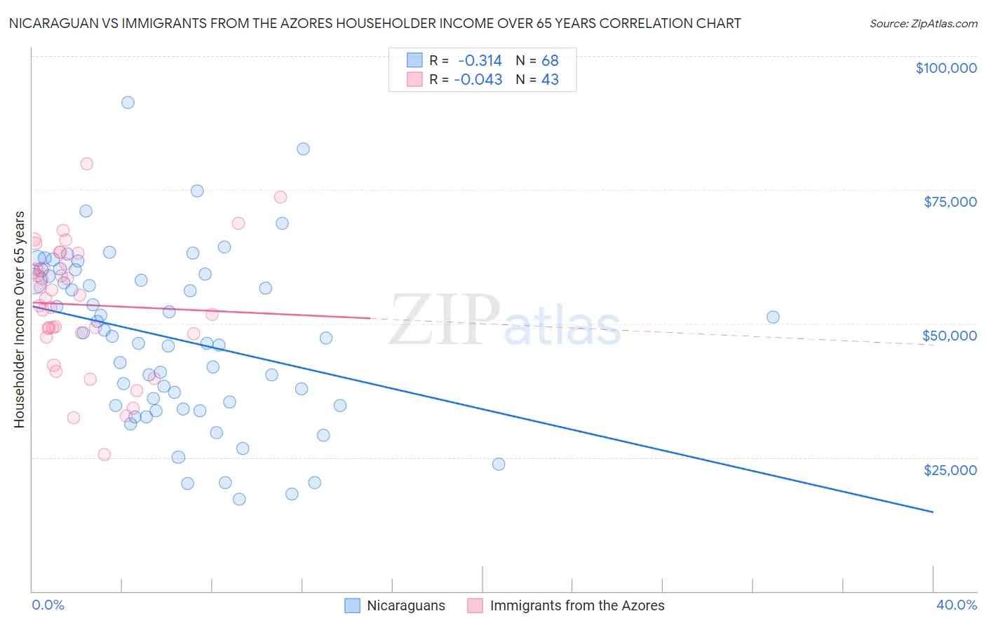 Nicaraguan vs Immigrants from the Azores Householder Income Over 65 years