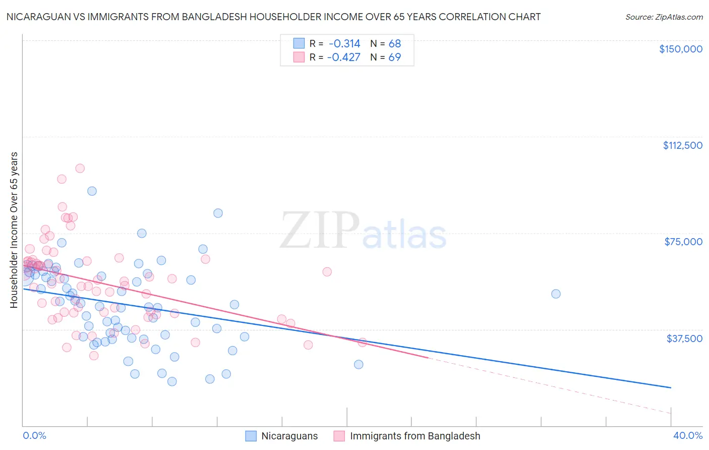 Nicaraguan vs Immigrants from Bangladesh Householder Income Over 65 years