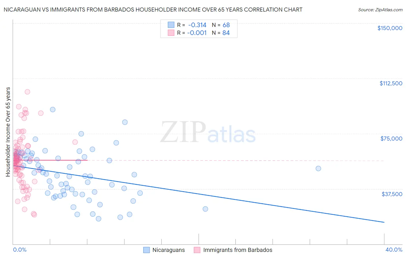 Nicaraguan vs Immigrants from Barbados Householder Income Over 65 years