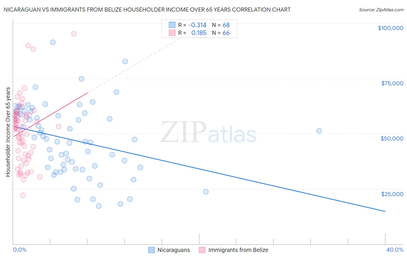 Nicaraguan vs Immigrants from Belize Householder Income Over 65 years
