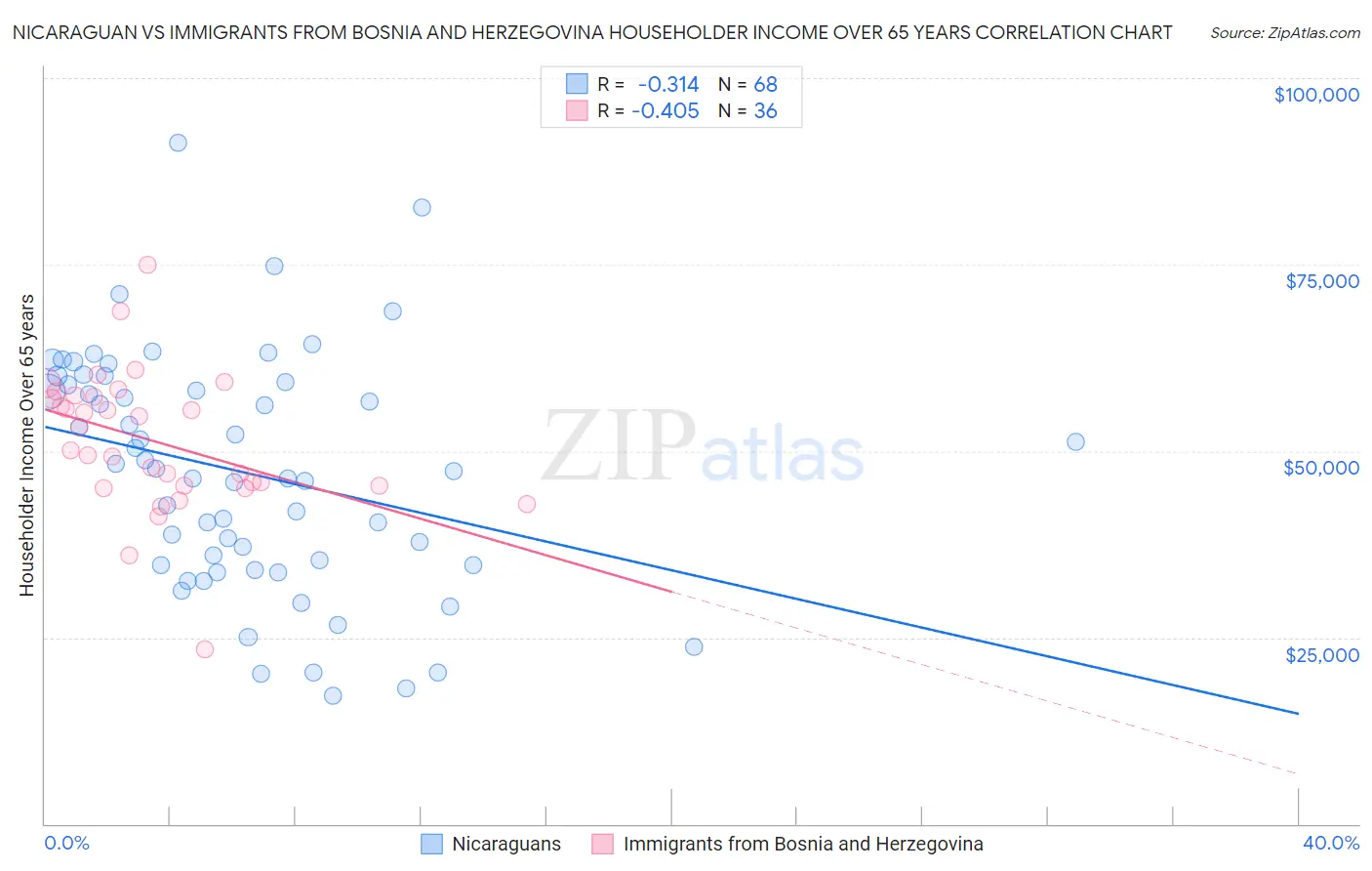 Nicaraguan vs Immigrants from Bosnia and Herzegovina Householder Income Over 65 years