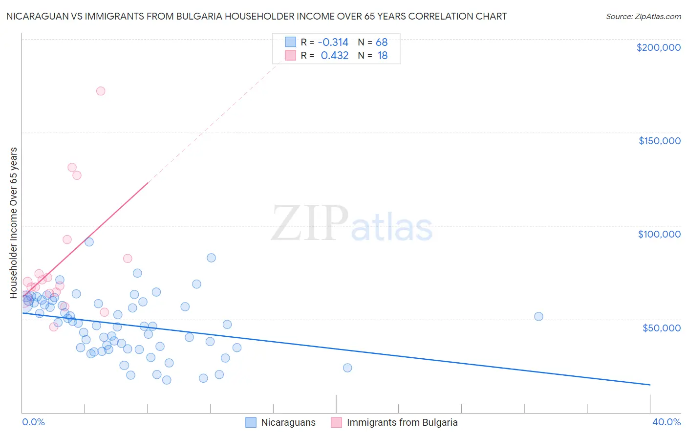 Nicaraguan vs Immigrants from Bulgaria Householder Income Over 65 years