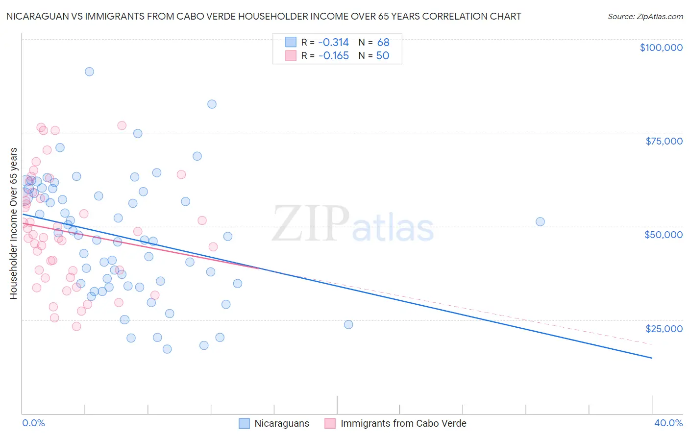 Nicaraguan vs Immigrants from Cabo Verde Householder Income Over 65 years