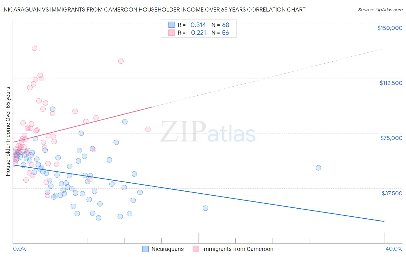 Nicaraguan vs Immigrants from Cameroon Householder Income Over 65 years