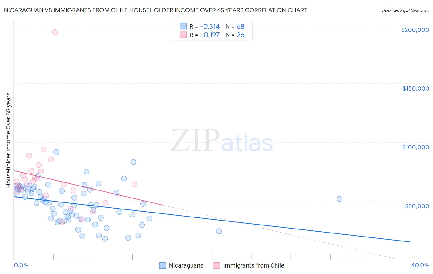 Nicaraguan vs Immigrants from Chile Householder Income Over 65 years