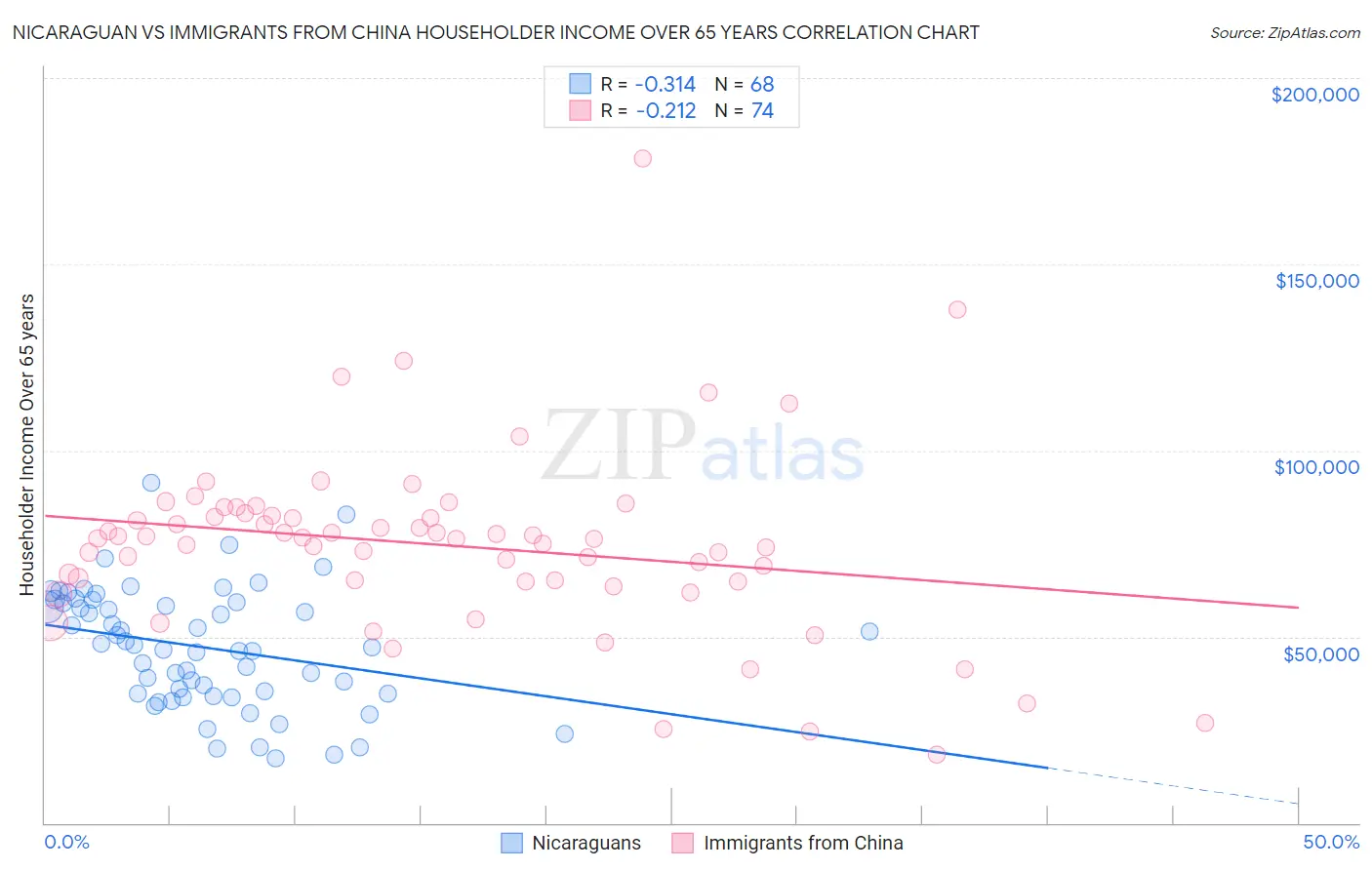 Nicaraguan vs Immigrants from China Householder Income Over 65 years