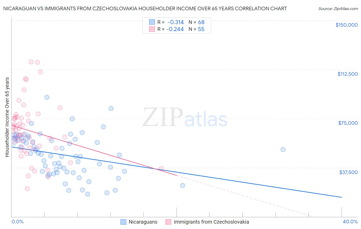 Nicaraguan vs Immigrants from Czechoslovakia Householder Income Over 65 years