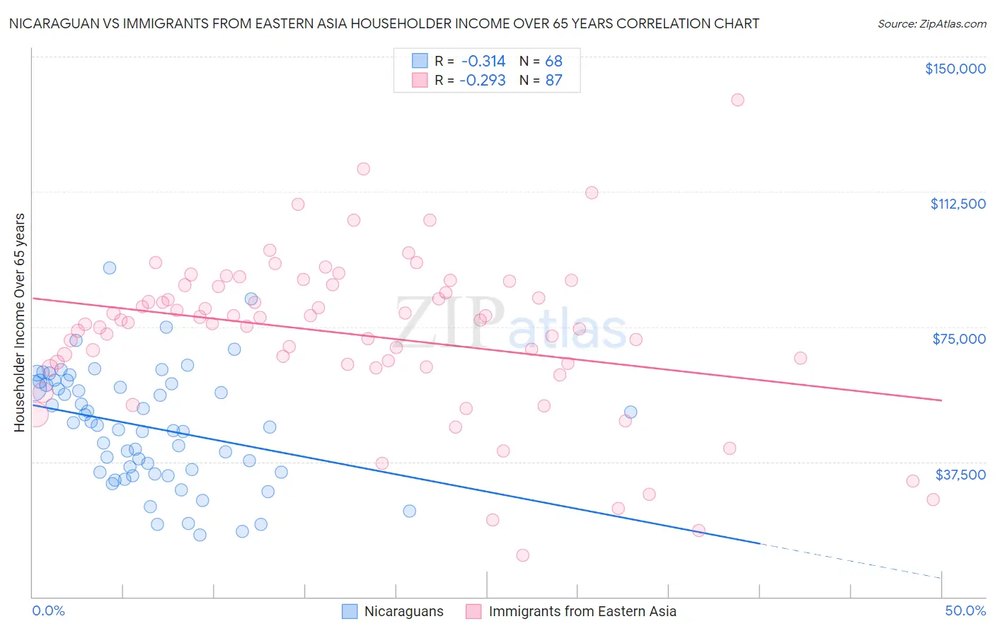 Nicaraguan vs Immigrants from Eastern Asia Householder Income Over 65 years